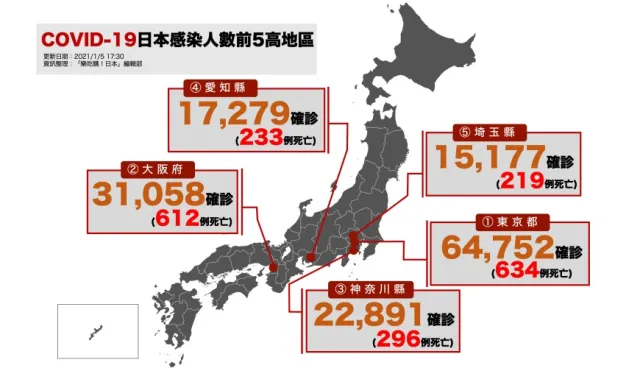 【1/5更新】日本「COVID-19」疫情：東京單日確診再破千、首都圈擬再發布緊急事態宣言