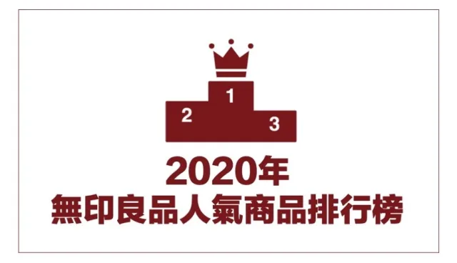 2020日本「無印良品」人氣商品排行榜：年度熱賣文具、居家用品、即食食品全上榜！